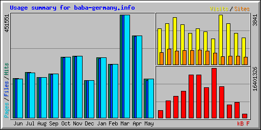 Usage summary for baba-germany.info